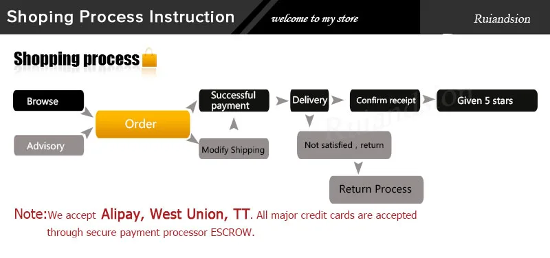 Shopping process instruction