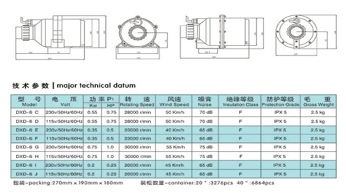 dxd blower parameter