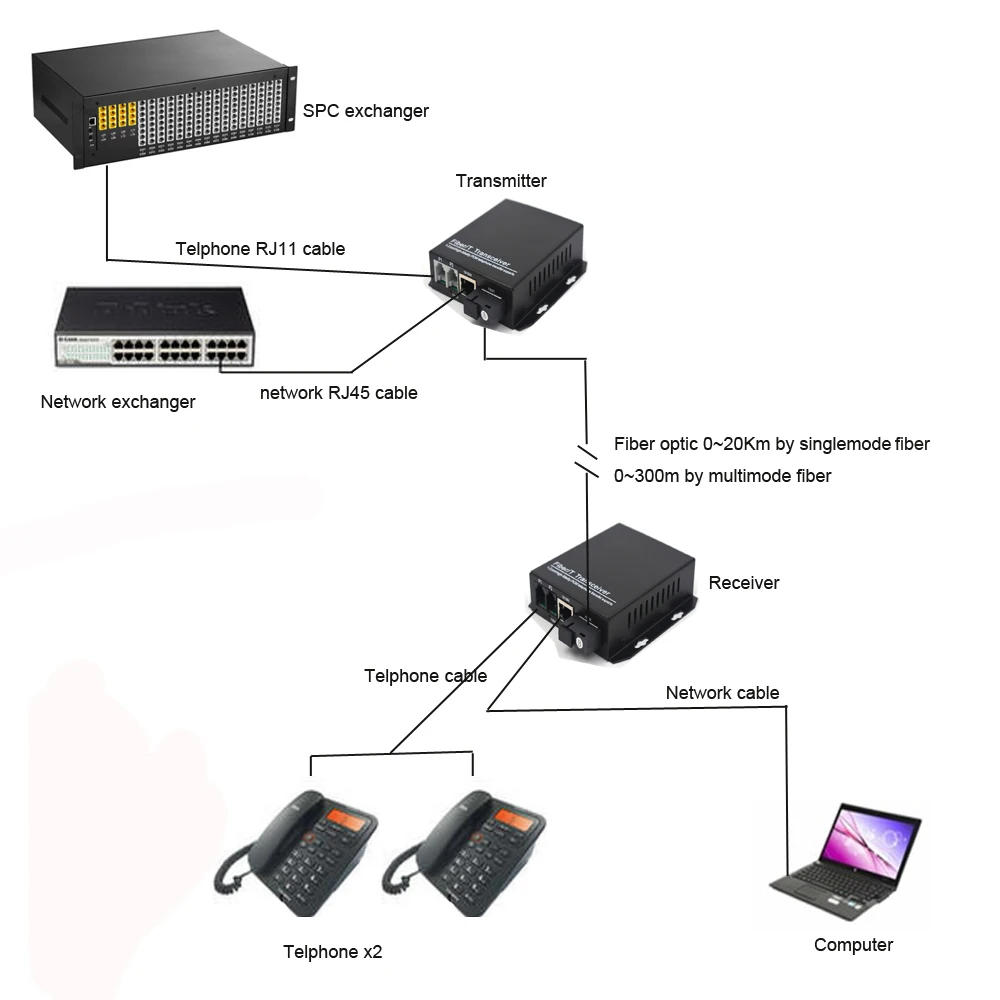 Премиум телефон расширители-2 канала PCM Голосовая телефонная через волоконно-оптического до 20 км 10/100 Мбит/с Ethernet SC одномодовый волоконно-оптический