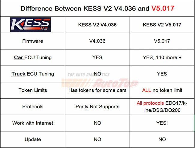 Kess V2 V5.017 OBD2 менеджер Тюнинг Комплект KTAG V7.020 4 светодиодный Kess V2 5,017 рамка фонового режима отладки K-TAG 7,020 программатор системного блока управления KESS V2 мастер