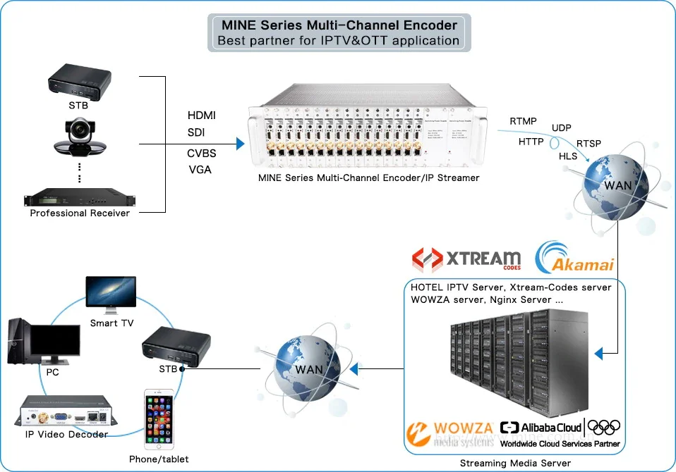 4 канала HDMI H.265/H264 AVC 4 в 1 MEPG-4 HDMI Over потоковый кодировщик IPTV