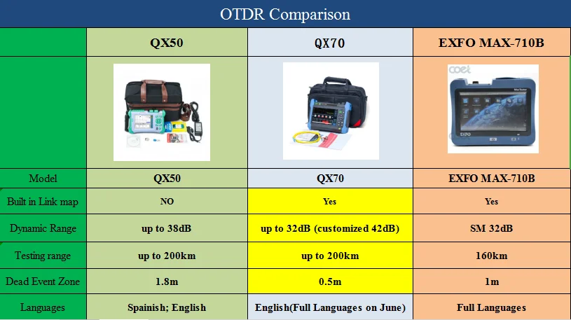 Новейшая модель; Пособия по экономике SM OTDR KomShine QX70 1310/1550nm 32/30dB встроенный КПМ, 10 мВт VFL Функция. Функция карты связи как EXFO OTDR