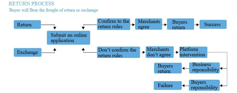 Return process 2