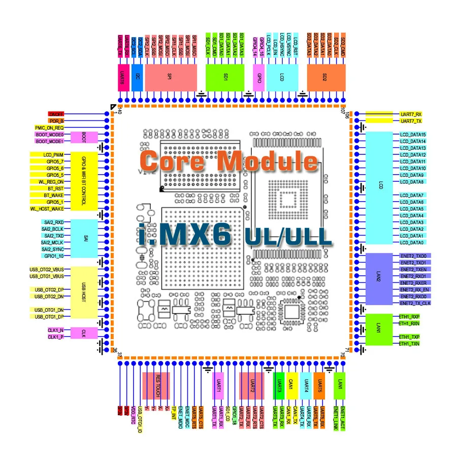 Nand iMX6ull SOM imx6ulSOC макетная плата i. MX6UL основная плата промышленный компьютер IOT шлюз двойной ethernet встроенный Linux