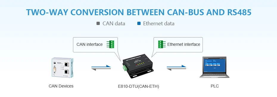 E810-DTU(CAN-ETH) интерфейс Ethernet CAN Bus двухсторонняя прозрачная передача беспроводного модема