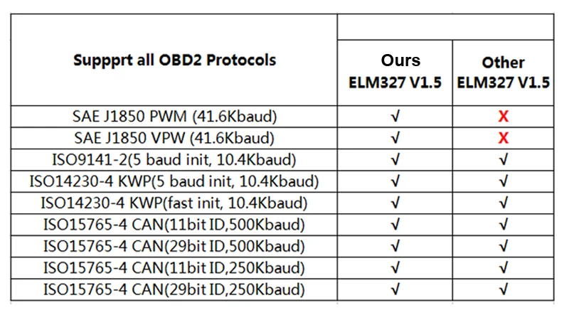 Bluetooth ELM327 OBD2 OBDII V1.5 Bluetooth автомобильный комплект PIC18F25K80 автомобильный диагностический инструмент интерфейс