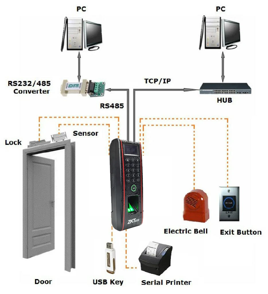 IP65 Водонепроницаемый контроль доступа отпечатков пальцев и посещаемость времени TCP/IP ZK TF1700 система контроля доступа двери с RFID считыватель карт