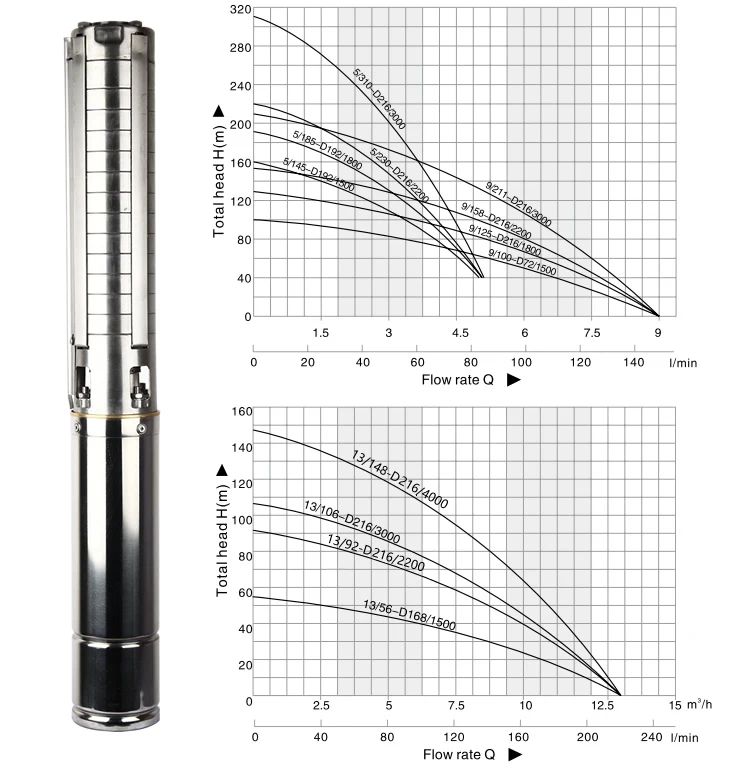 Бесщеточный насос погружной насос для agua solar 4SPSC13/92-D216/2200