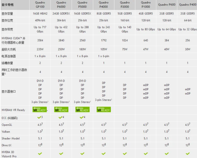 Leadtek NVIDIA Quadro P400 2 ГБ GDDR5/64 бит/32 Гбит/с CUDA Core 256 поддержка 5K графика профессиональная графика б/у 90% Новинка