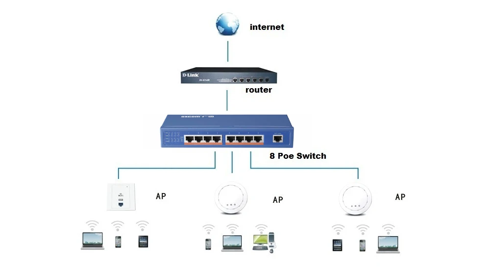 8 портов POE коммутатор с 8 POE портами, IEEE802.3af/at 10/100M 9 портов