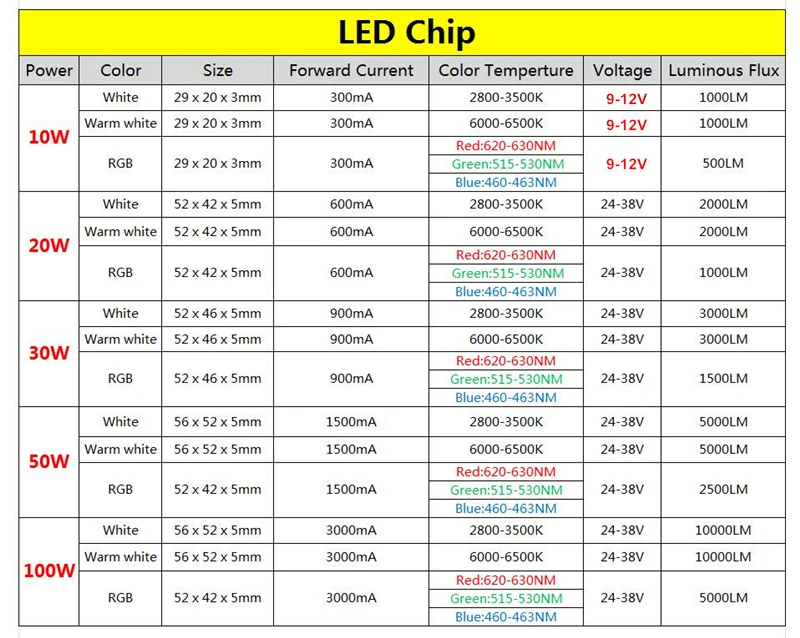 10W 20W 30W 50W 100W белый/теплый белый/RGB светодиодный свет DC 9 V-38 V интегрированный в COB светодиодный лампы Сделай Сам прожекторная софитная лампа