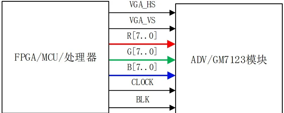 GM7123 VGA дистанционное управление видеомодуль с FPGA макетной платой камеры COMS