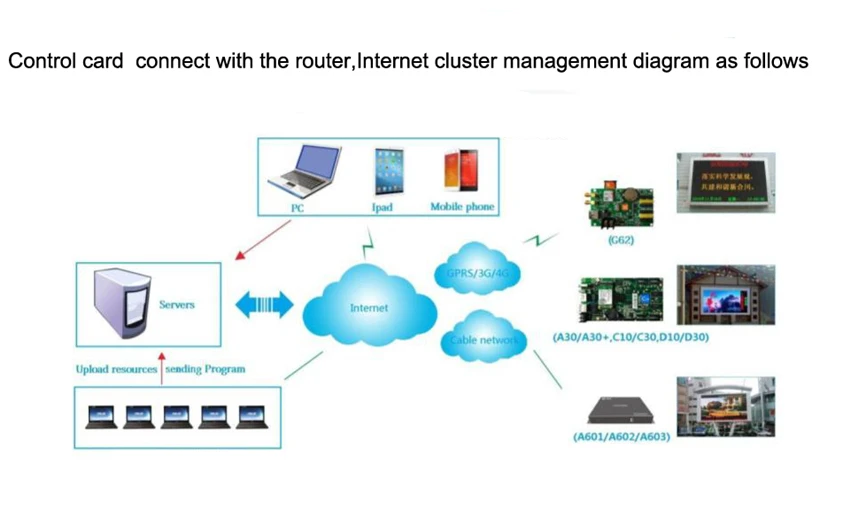 HD-D10/D15 контроллер с usb/rj45/wifi Концентратор 75 полноцветный внутренний/открытый совместимый система управления картой