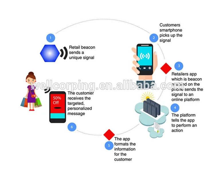 módulo programável uuid ibeacon nrf51822