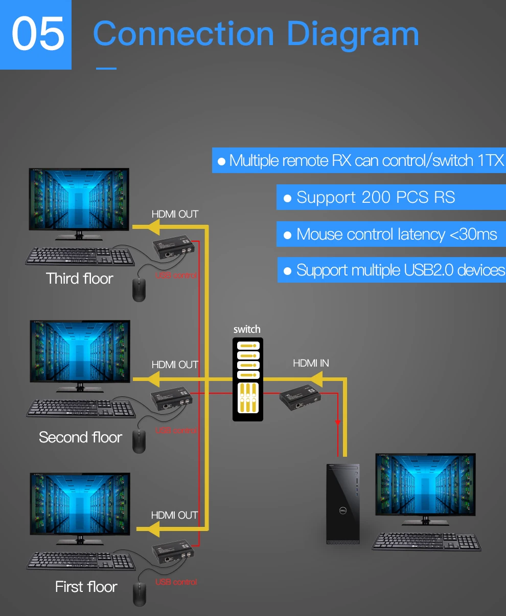 Mirabox 100m 4K KVM USB HDMI по IP Cat5e Cat6 удлинитель Поддержка 802.3af POE, USB2.0 сквозной, 4K@ 30 Гц 4:4:4, задержка