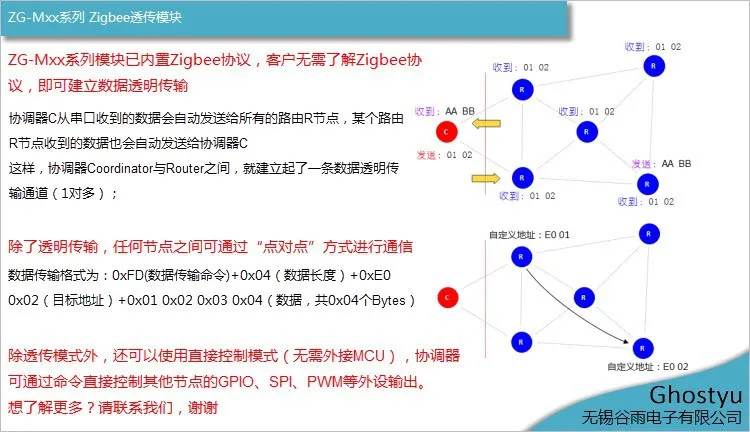 Бесплатная доставка Zigbee ZG-M1 модуль последовательной передачи CC2530 вещи умный дом внешнюю антенну