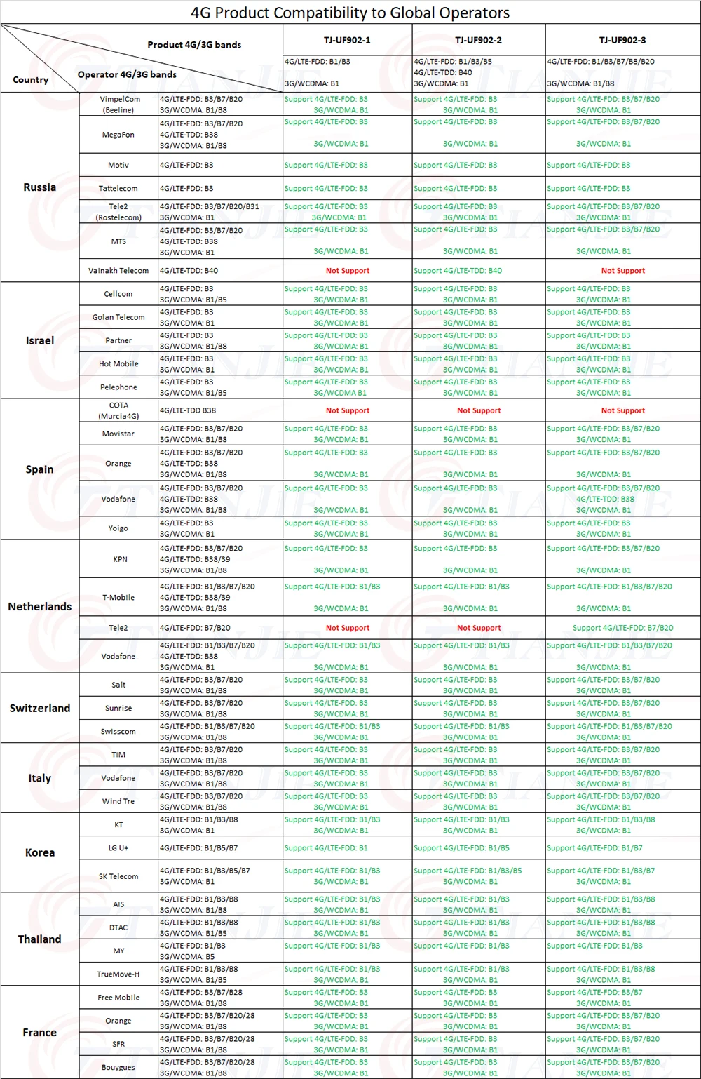 TJ-UF902-1&UF902-2&UF902-3频段对照表