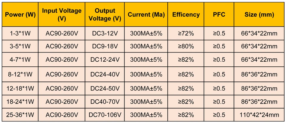 AC85-265V светодиодный драйвер постоянного тока 1-3 Вт 4-7 Вт 8-12 Вт 12-18 Вт 18-24 Вт 24-36 Вт источник питания Выход 300 мА Внешний привод для понижения напряжения