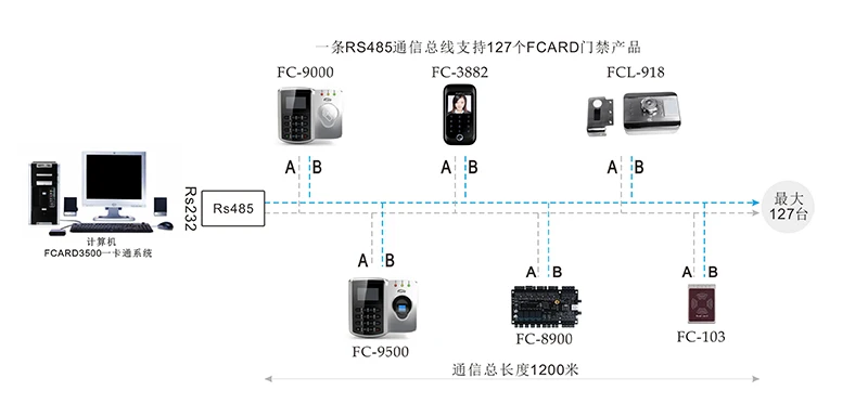 Fc-9000 серии RFID рабочего времени и Управление доступом терминала