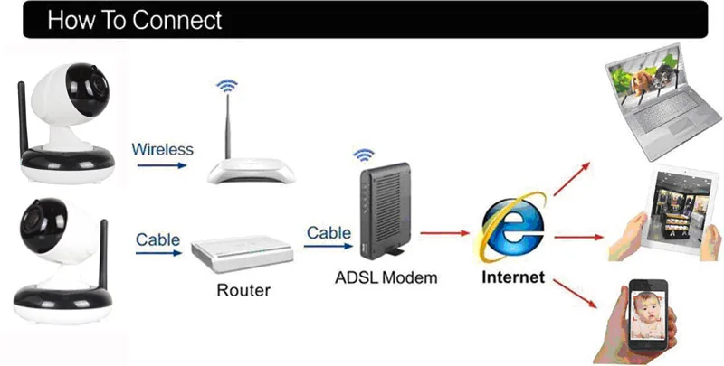 how to connect