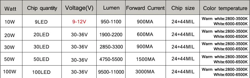 Белый/теплый белый 10 Вт 20 Вт 30 Вт 50 Вт 100 Вт Светодиодный светильник чип DC 12 В 36 В COB Интегрированный Светодиодный светильник диоды DIY прожекторная софитная лампа