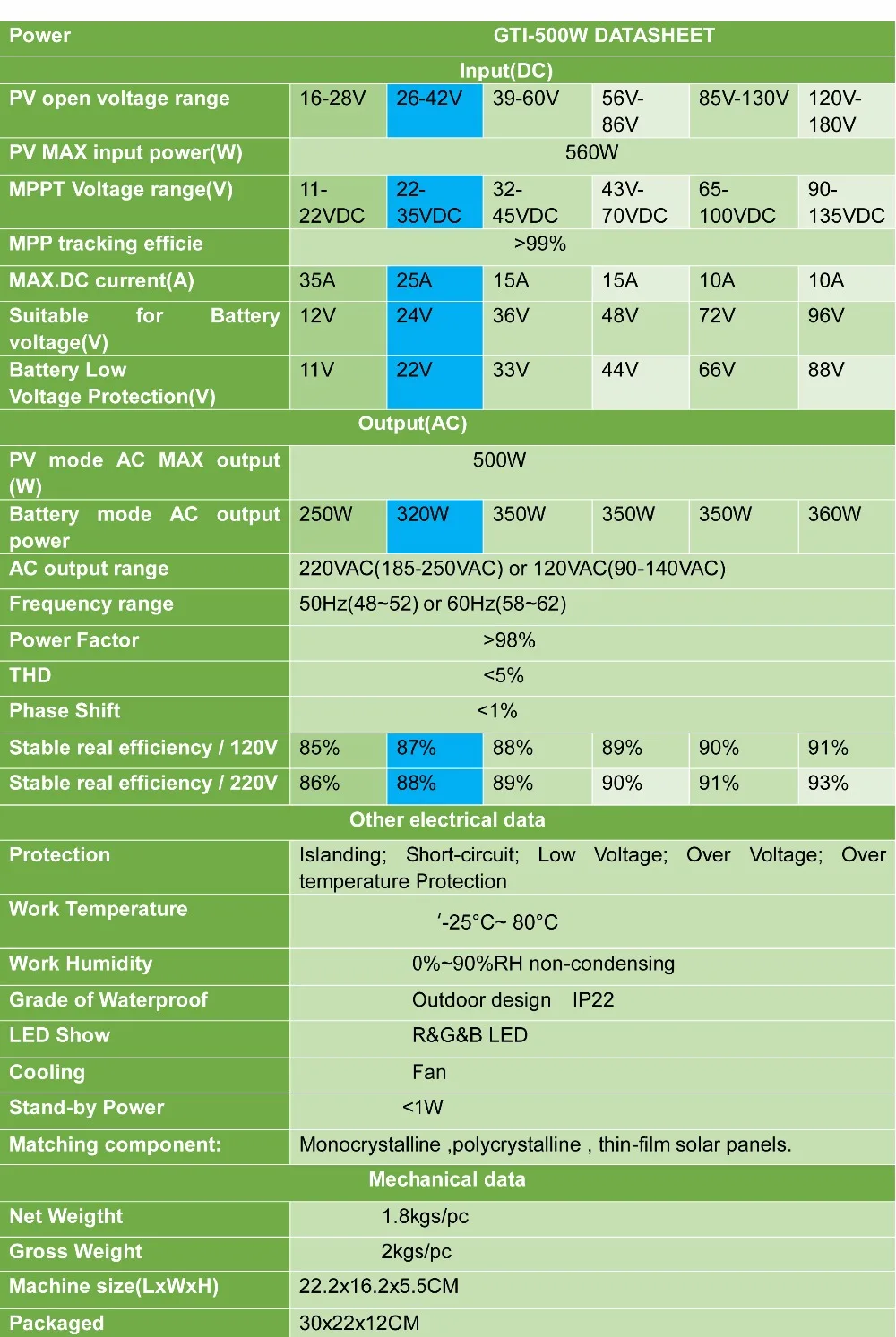 500w 24V data