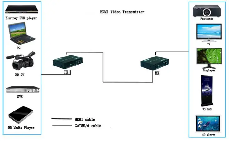 Высокое качество H.264 HDMI по tcp/ip Extender