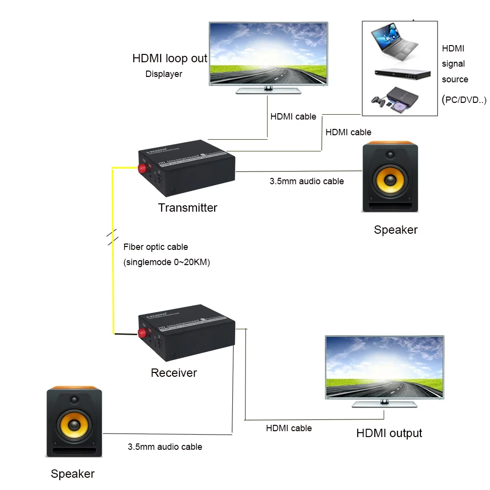 Премиум HDMI волоконно-оптические расширители 3g 1080 P full HD HDMI по волокну оптические конвертеры передатчик и Recevier FC 20 км