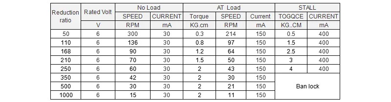 parameter of 1024 N20 gear motor