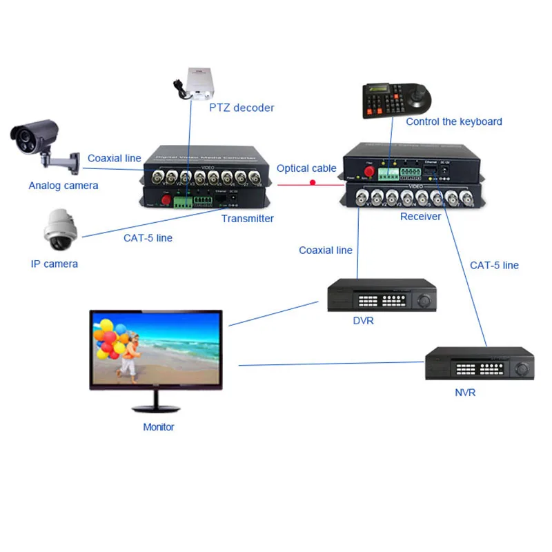 8 channel Fiber Optic Video/Ethernet/Data
