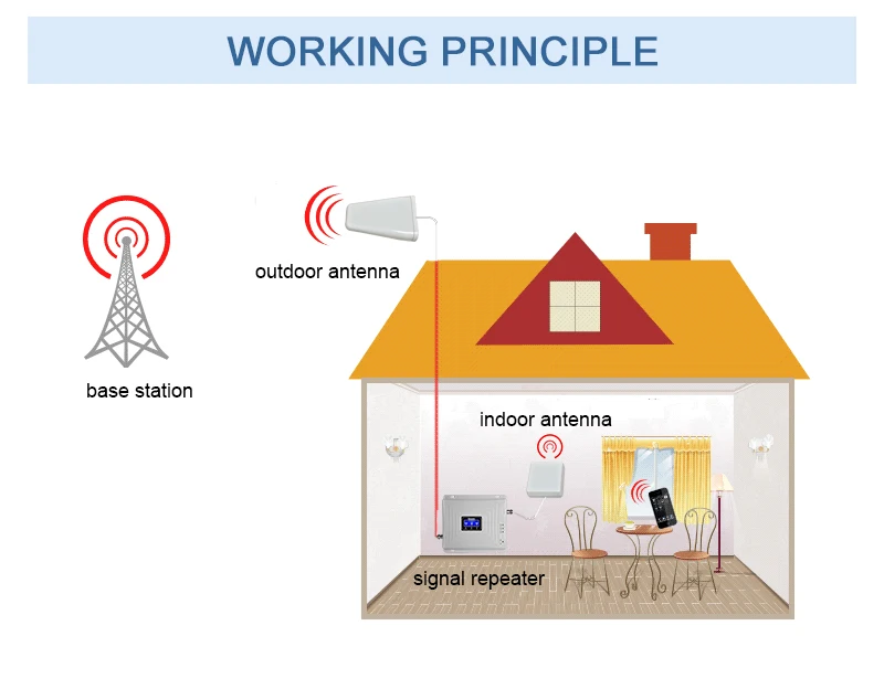 Lintratek репитер gsm 2g 3g 4g усилитель сотовой связи 900 1800 2100Гц gsm репитер трехдиапазонный усилитель 4G 1800 усилитель 3G 2100мГц ретранслятор с антенна для россии Билайн/МегаФон/МТС/Tele2/Yota