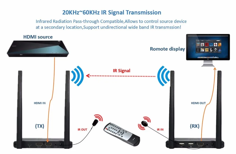 100 м беспроводной HDMI 1,4 видео аудио передатчик приемник KVM над беспроводным расширителем с 20~ 60 кГц ИК, USB& Loop Out передачи