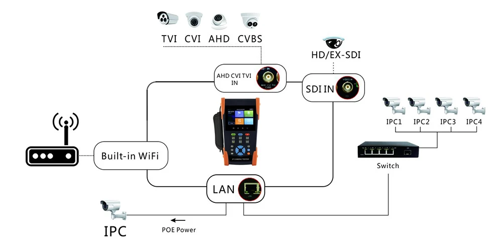 3,5 дюймов H.265 8MP IP камера CCTV тестер 5MP AHD монитор тестер Быстрый ONVIF TDR встроенный wifi PoE камера безопасности тестер