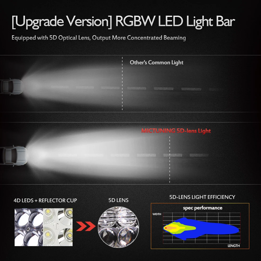 Mictuning 3" 22" 5D светодиодный светильник RGB Стробоскоп вспышка многоцветный светодиодный Предупреждение льный светильник Bluetooth IOS и Android приложение управление проводкой