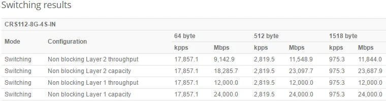 Маршрутизатор Mikrotik переключатель CRS112-8G-4S-IN 8 Gigabit Порты RouterOS 4xsfp посты