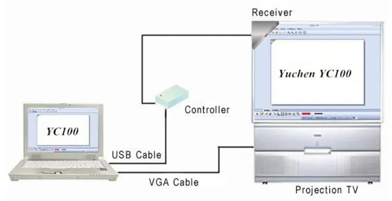 Купите меня! Быстрая скорость отклика доска ультразвуковая инфракрасная интерактивная доска для презентаций бизнеса и образования