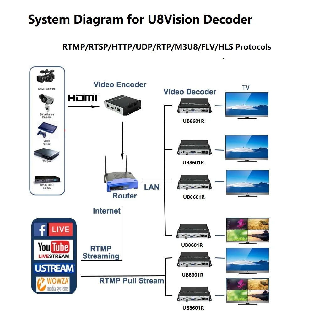 U8Vision H.264/AVC видео декодер с HDMI& VGAI& CVBS выход Поддержка RTMP/HTTP/RTP/UDP/RTSP/HLS/FLV/M3U8