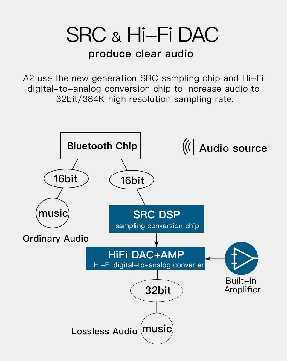 GGMM A2 беспроводной Bluetooth портативный усилитель для наушников HiFi цифровой аудио усилитель 32 бит/384 кГц мини аудио усилители музыкальный плеер