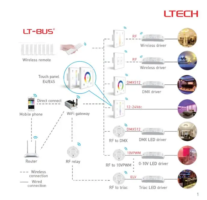 LTEHC E4 E4S DC12V-24V РФ 2,4 GHZ 3A X 4CH 12A RGBW светодиодная Сенсорная панель контроллер для 5050 светодиодный полосы светящаяся лента Бесплатная доставка