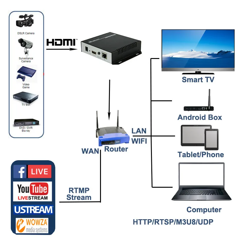 Unisheen H.264 IPTV видео кодировщик 2,4G 5,8G wifi HDMI vmix wowza youtube facebook ip rtmp прямая передача