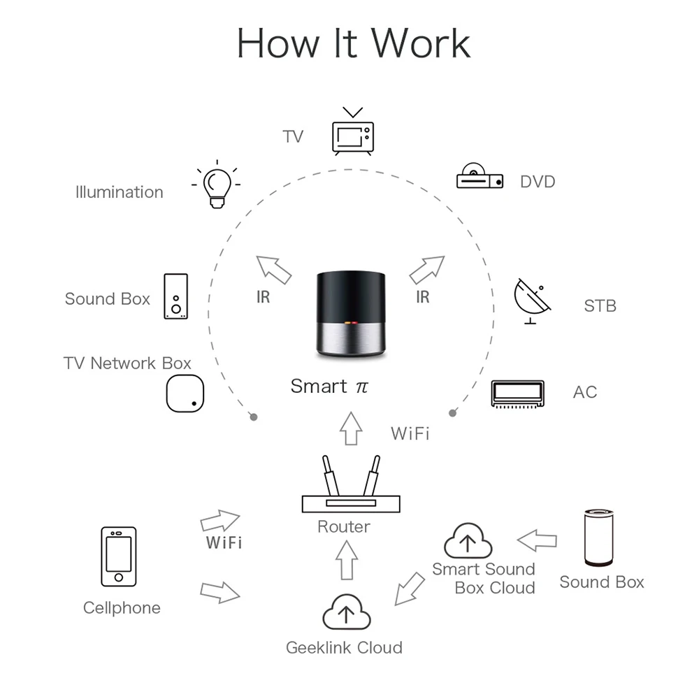 Пульт Geeklink интеллектуальная Автоматизация дома WI FI WIFI + ИК 4G Универсальный пульт
