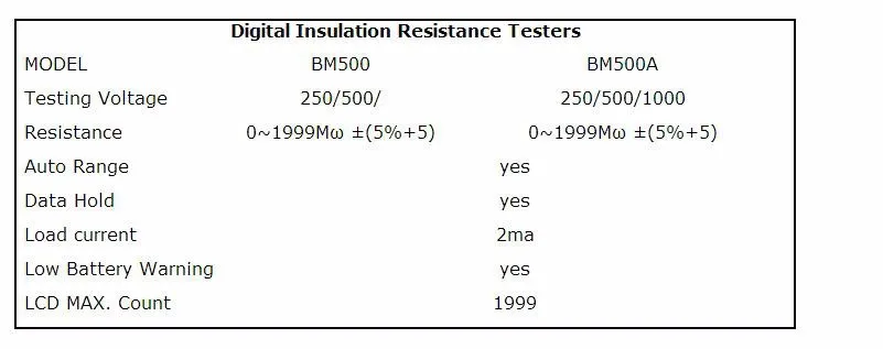 Горячая Скидка 1000 В BM500A 1999 м Цифровой тестер сопротивления изоляции метр Мегаомметр меггер# D6309