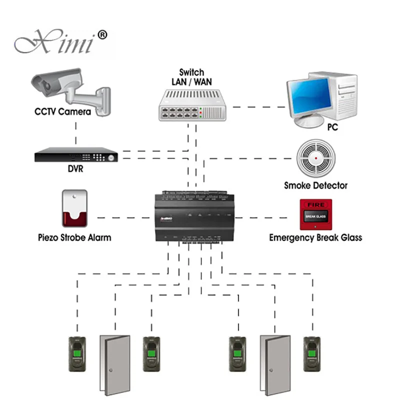 ZK inbio/160/260/460 Users Fingerprint Door Access Control System TCP/IP Access Controller Four Doors Access Control Board
