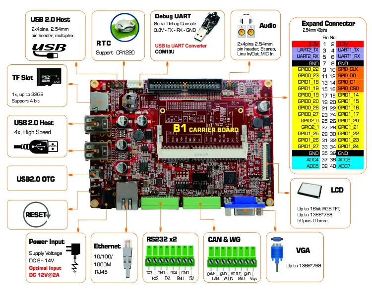 TI AM3352Nand coremodule AM335x developboard AM3358 BeagleboneBlack встроенный linux компьютер AM334 IoT шлюз POS кассовый аппарат