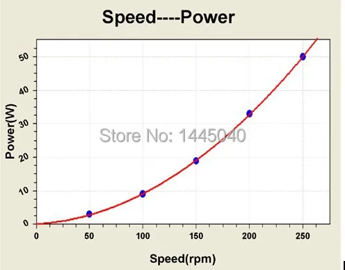 PMG165-0.05KW Speed Power.JPG