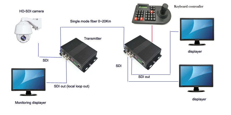 Высокое качество HD SDI видео аудио данных Ethernet 1310/1550 Волоконно-Оптические медиаконвертеры Tx и Rx для HD SDI CCTV