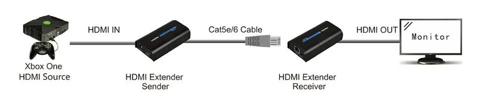 HDMI сплиттер 1x4 1080P HDMI удлинитель 1 TX до 4 RX по сети RJ45 Cat5e/6 LAN TCP IP Ethernet сплиттер удлинитель HDMI для Xbox