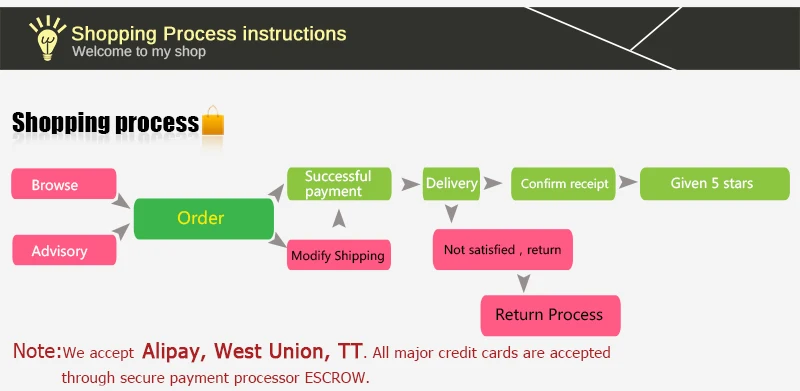 shopping process  instruction 