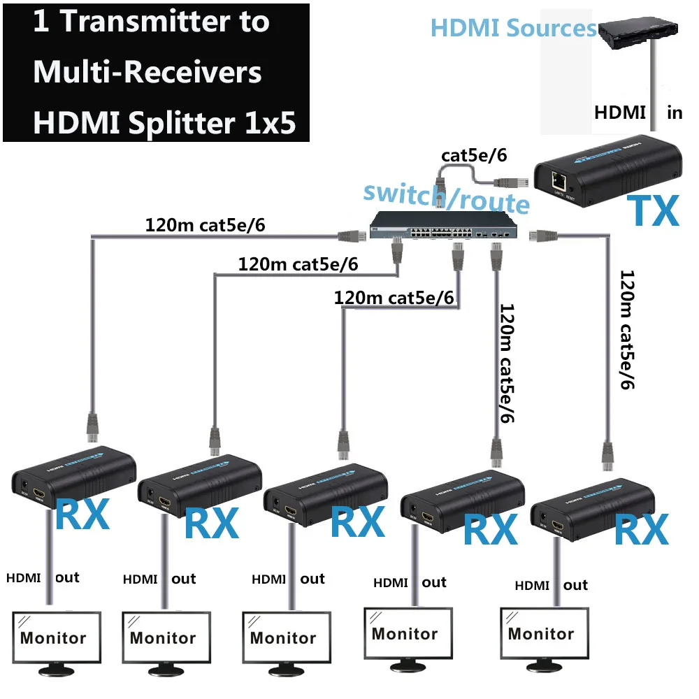 1x5 HDMI по IP удлинитель 1 Отправитель 5 приемник через Cat5e Cat6 HDMI передатчик Cat5 к UTP LAN Rj45 Ethernet TCP сплиттер IP