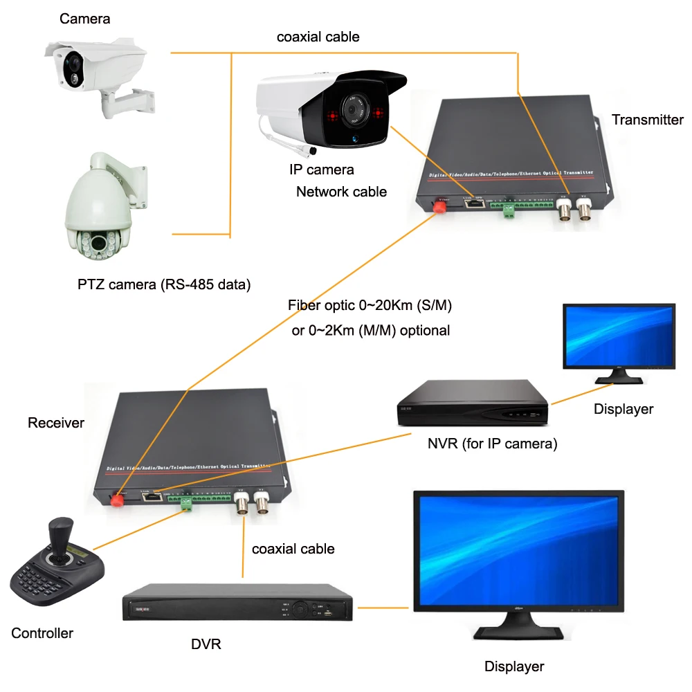 Волоконно оптические медиа конвертеры для передачи данных видео/Ethernet/RS485 (один